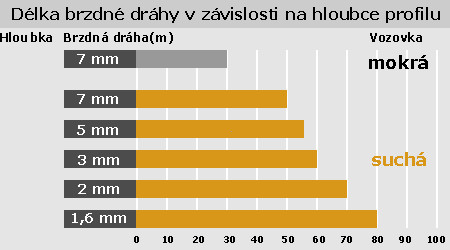 brzdn drha dle hloubky deznu