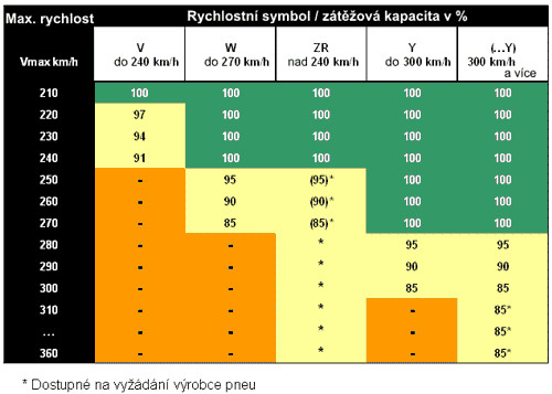 znaen rychlosti pneumatik